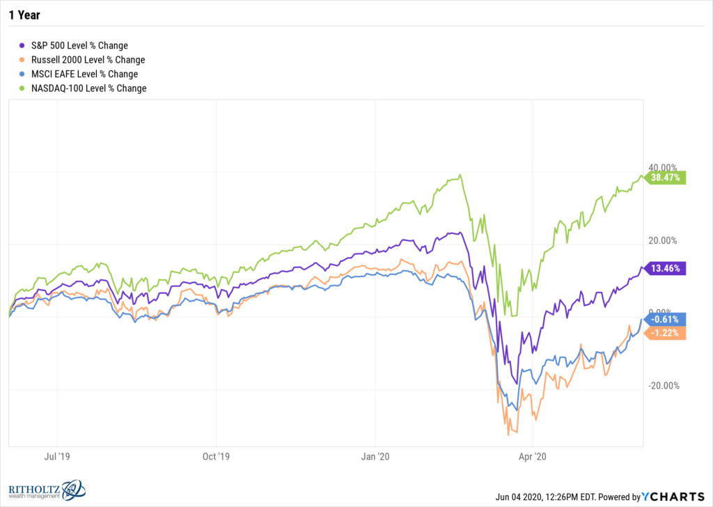1 Year Performance of S&P 500 Nasdaq 100 MSCI EAFE Russell 2000 Index